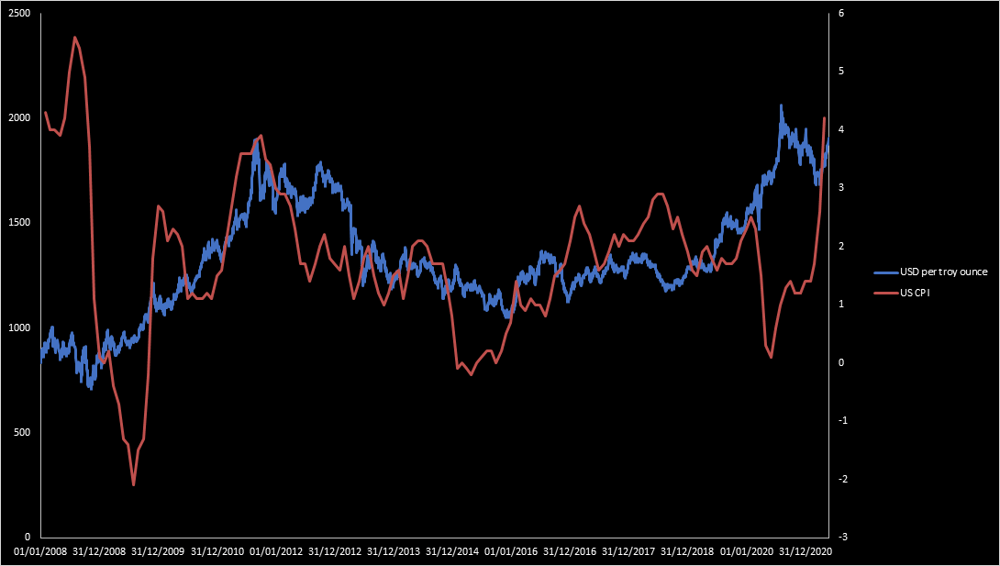 Gold graph updated