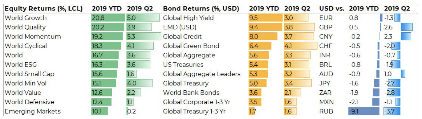 Market update Q2 2019